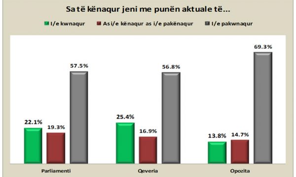 Emri:  Sondazhi-besimi-te-qeveria-600x360.jpg    Shikime: 10    Madhësia:  23.6 KB