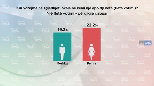 Emri:  zgjedhjet_lokale_fleta_votimi.jpg

Shikime: 148

Madhsia:  23.8 KB