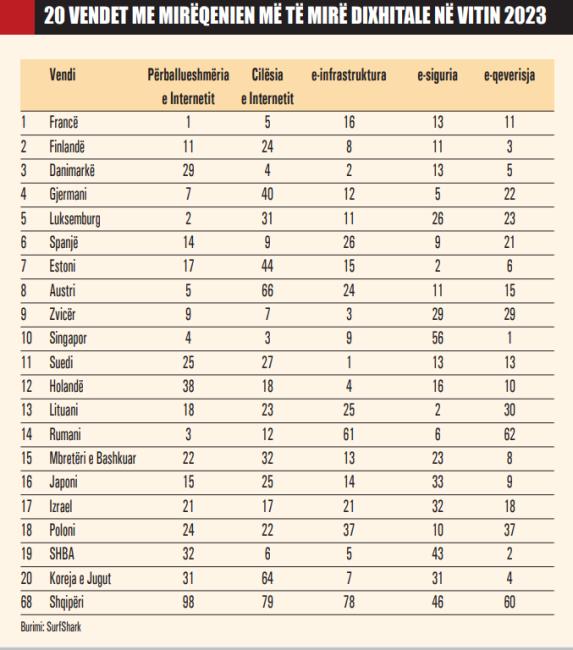 Emri:  20-vendet-me-mireqenien-me-te-mire-dixhitale.jpg

Shikime: 710

Madhsia:  55.5 KB
