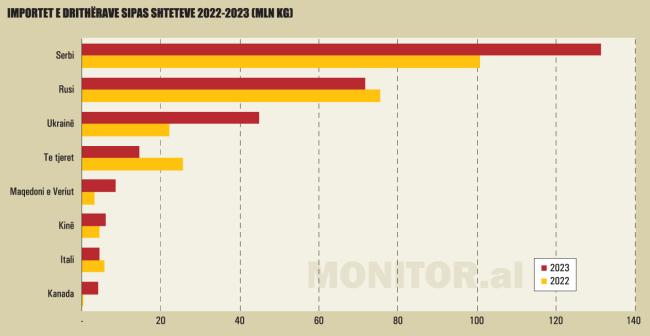 Emri:  Importet-e-dritherave-ne-kg-sipas-shteteve-2022-2023-1122.jpg

Shikime: 30

Madhsia:  21.4 KB