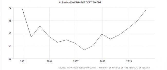Emri:  Albania Government Debt to GDP   1997 2015   Data   Chart   Calendar.jpg

Shikime: 358

Madhsia:  13.4 KB