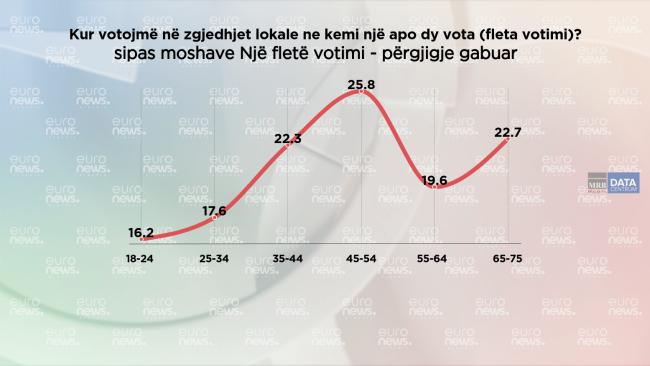 Emri:  vota_zgjedhjet_lokale.jpg

Shikime: 43

Madhsia:  26.8 KB